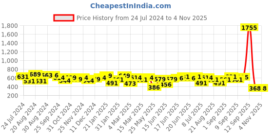 myntra.com Yellow Chimes Silver-Plated Stainless Steel Quirky Hoop Earrings yellow chimes Price History Graph from 24 Jul 2024 to 3 Nov 2025