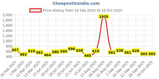 myntra.com Yellow Chimes Silver-Plated Stone Studded & Beaded Dome Shaped Oxidized Big Jhumkas yellow chimes Price History Graph from 16 Feb 2025 to 16 Oct 2025