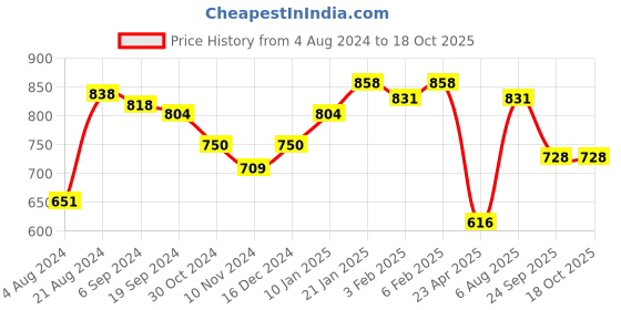 myntra.com Yellow Chimes Silver-Plated Stone-Studded and beaded Jewellery Set yellow chimes Price History Graph from 4 Aug 2024 to 17 Oct 2025