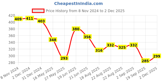 myntra.com Yellow Chimes Silver Plated Stone Studded Bangle-Style Bracelet yellow chimes Price History Graph from 8 Nov 2024 to 2 Dec 2025