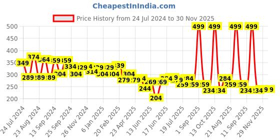 myntra.com Yellow Chimes Silver Plated Stone Studded Drop Earrings yellow chimes Price History Graph from 24 Jul 2024 to 30 Nov 2025