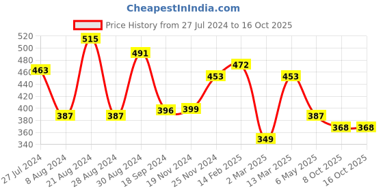 myntra.com Yellow Chimes Silver-Plated Stone-Studded Heart Shaped Pendant With Chain yellow chimes Price History Graph from 27 Jul 2024 to 16 Oct 2025