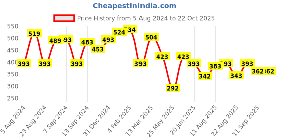 myntra.com Yellow Chimes Silver-Plated Stone-Studded Jewellery Set yellow chimes Price History Graph from 5 Aug 2024 to 22 Oct 2025