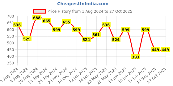 myntra.com Yellow Chimes Silver-Plated Stone-Studded Jewellery Set yellow chimes Price History Graph from 1 Aug 2024 to 27 Oct 2025