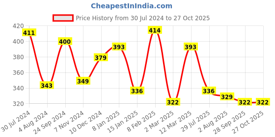 myntra.com Yellow Chimes Silver-Plated Stone-Studded Pendant yellow chimes Price History Graph from 30 Jul 2024 to 27 Oct 2025