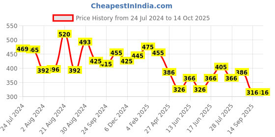 myntra.com Yellow Chimes Silver-Plated Stone-Studded Pendant With Chain yellow chimes Price History Graph from 24 Jul 2024 to 13 Oct 2025