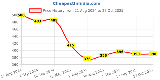 myntra.com Yellow Chimes Silver-Plated Stones Studded & Beaded Afghan Jewellery Set yellow chimes Price History Graph from 21 Aug 2024 to 27 Oct 2025