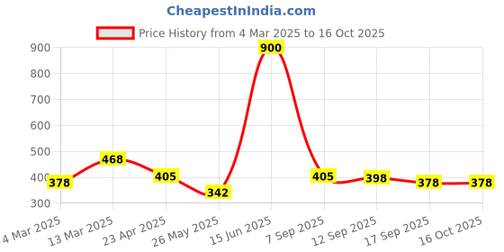 myntra.com Yellow Chimes Silver-Plated Studs Earrings yellow chimes Price History Graph from 4 Mar 2025 to 16 Oct 2025