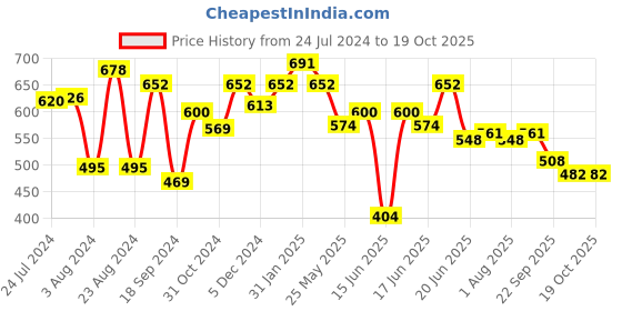 myntra.com Yellow Chimes Silver Plated Triple Layer Waist Chain yellow chimes Price History Graph from 24 Jul 2024 to 19 Oct 2025