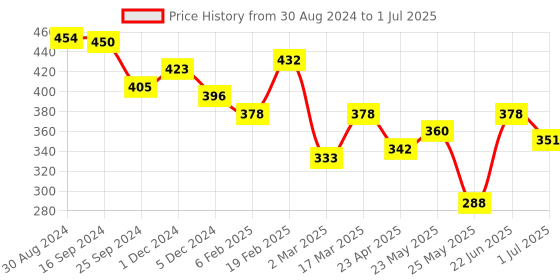 myntra.com Yellow Chimes Silver-Plated White AD Studded & Black Beaded Mangalsutra yellow chimes Price History Graph from 30 Aug 2024 to 1 Jul 2025