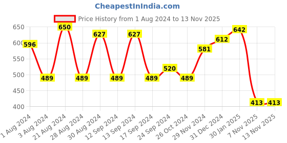 myntra.com Yellow Chimes Silver-Plated White & Red Crystal-Studded Jewellery Set yellow chimes Price History Graph from 1 Aug 2024 to 11 Nov 2025