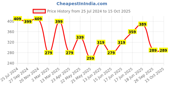 myntra.com Yellow Chimes Silver-Plated White Austrian Crystal-Studded Finger Ring yellow chimes Price History Graph from 25 Jul 2024 to 15 Oct 2025