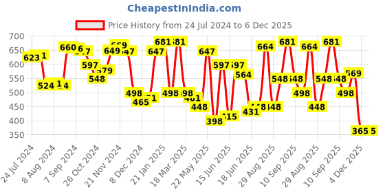 myntra.com Yellow Chimes Silver-Plated White Crystal & Pearl Studded Jewellery Set yellow chimes Price History Graph from 24 Jul 2024 to 5 Dec 2025