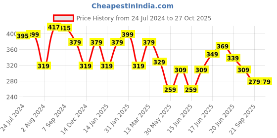 myntra.com Yellow Chimes Silver-Plated White Crystal-Studded Finger Ring yellow chimes Price History Graph from 24 Jul 2024 to 26 Oct 2025