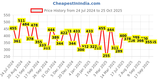 myntra.com Yellow Chimes Silver-Plated White Crystal Studded Finger Ring yellow chimes Price History Graph from 24 Jul 2024 to 24 Oct 2025