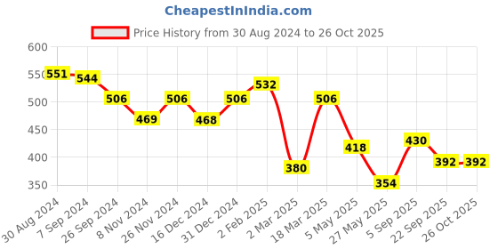 myntra.com Yellow Chimes Silver-Plated White Crystal-Studded Finger Ring yellow chimes Price History Graph from 30 Aug 2024 to 26 Oct 2025