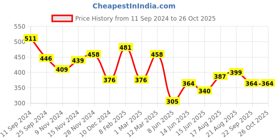 myntra.com Yellow Chimes Silver-Plated White Crystal Studded Finger Ring yellow chimes Price History Graph from 11 Sep 2024 to 25 Oct 2025