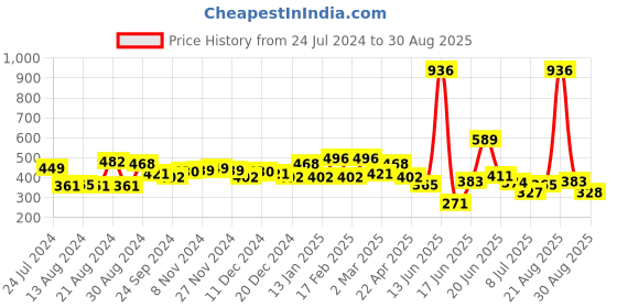 myntra.com Yellow Chimes Silver-Plated White Crystal Studded Jewellery Set yellow chimes Price History Graph from 24 Jul 2024 to 30 Aug 2025