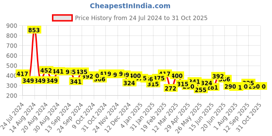myntra.com Yellow Chimes Silver-Plated White Crystals Studded Flower Finger Ring yellow chimes Price History Graph from 24 Jul 2024 to 29 Oct 2025
