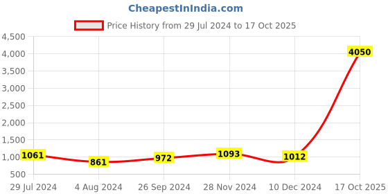 myntra.com Yellow Chimes Silver-Plated White Kundan-Studded & Pearl Beaded Jewellery Set yellow chimes Price History Graph from 29 Jul 2024 to 17 Oct 2025