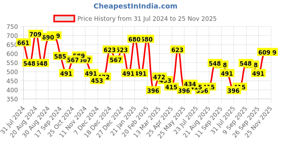 myntra.com Yellow Chimes Silver-Tone Crystal Studded Butterfly Pendant With Earrings & Bracelet yellow chimes Price History Graph from 31 Jul 2024 to 25 Nov 2025