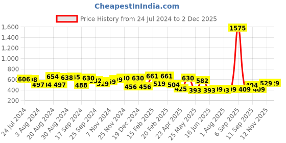 myntra.com Yellow Chimes Silver Toned AD Crytal Studded  Square Shaped Pendant Set yellow chimes Price History Graph from 24 Jul 2024 to 29 Nov 2025