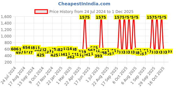 myntra.com Yellow Chimes Silver Toned American Dimaond Crytal Studded Geometric Shaped Pendant Set yellow chimes Price History Graph from 24 Jul 2024 to 30 Nov 2025
