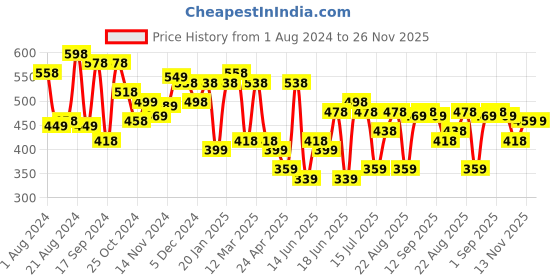 myntra.com Yellow Chimes Silver-Toned & Beige Rectangle Cufflinks yellow chimes Price History Graph from 1 Aug 2024 to 26 Nov 2025