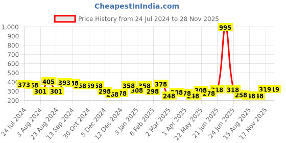 myntra.com Yellow Chimes Silver-Toned & Black BTS Band Signature Wraparound Bracelet yellow chimes Price History Graph from 24 Jul 2024 to 28 Nov 2025