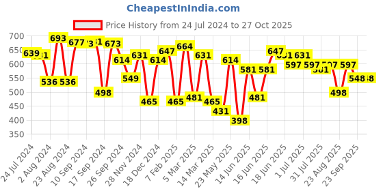 myntra.com Yellow Chimes Silver-Toned & Black Hexagon Pendant With Chain yellow chimes Price History Graph from 24 Jul 2024 to 27 Oct 2025