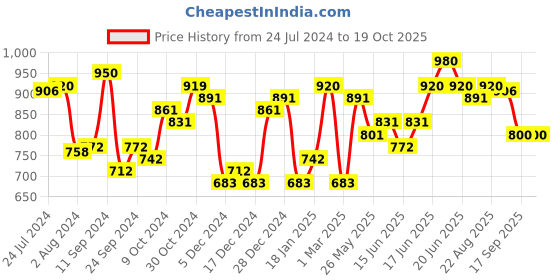 myntra.com Yellow Chimes Silver-Toned & Brown Cufflink yellow chimes Price History Graph from 24 Jul 2024 to 18 Oct 2025