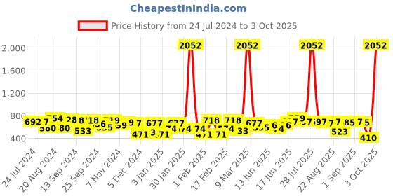 myntra.com Yellow Chimes Silver-Toned & Pink Quirky Butterfly Studs Earrings yellow chimes Price History Graph from 24 Jul 2024 to 3 Oct 2025