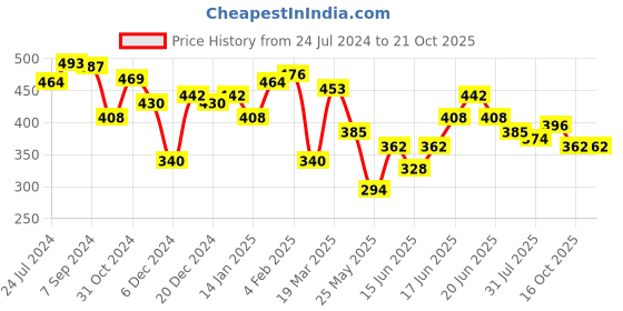 myntra.com Yellow Chimes Silver-Toned & Plated Crystal Studded Finger Ring yellow chimes Price History Graph from 24 Jul 2024 to 19 Oct 2025