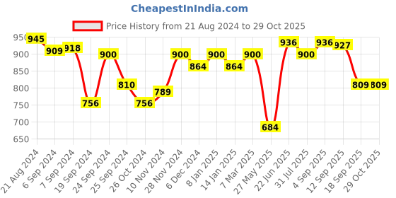 myntra.com Yellow Chimes Silver-Toned & Red Oxidised Silver-Plated Maharashtrian Jewellery Set yellow chimes Price History Graph from 21 Aug 2024 to 28 Oct 2025