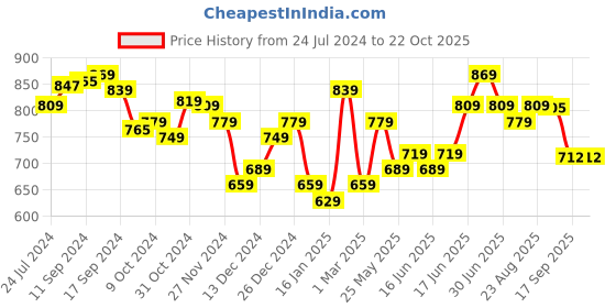 myntra.com Yellow Chimes Silver-Toned & Red Square Cufflinks yellow chimes Price History Graph from 24 Jul 2024 to 22 Oct 2025