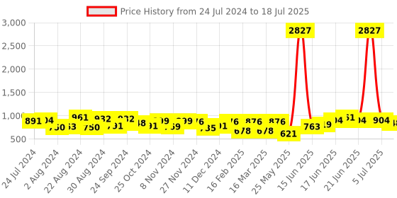 myntra.com Yellow Chimes Silver-Toned & White 92.5 Silver Rhodium-Plated Pearl Pendant With Chain yellow chimes Price History Graph from 24 Jul 2024 to 5 Jul 2025