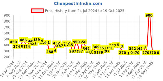 myntra.com Yellow Chimes Silver-Toned & White Crystal Studdd Oval Shape Drop Earrings yellow chimes Price History Graph from 24 Jul 2024 to 18 Oct 2025