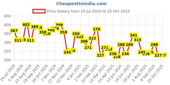 myntra.com Yellow Chimes Silver-Toned & White Silver-Plated Statement Crystal Studded Choker Necklace yellow chimes Price History Graph from 24 Jul 2024 to 25 Oct 2025