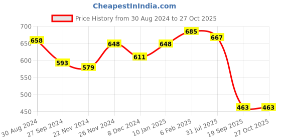 myntra.com Yellow Chimes Silver-Toned Beaded Necklace & Earrings Set yellow chimes Price History Graph from 30 Aug 2024 to 27 Oct 2025