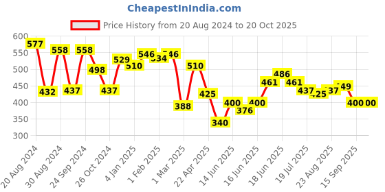 myntra.com Yellow Chimes Silver-Toned Blue & Green Crystal Glamour Spark Ring yellow chimes Price History Graph from 20 Aug 2024 to 20 Oct 2025