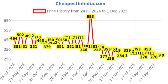 myntra.com Yellow Chimes Silver-Toned Blue Stone Beaded Snake Design Drop Earrings yellow chimes Price History Graph from 24 Jul 2024 to 30 Nov 2025