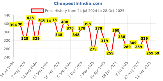 myntra.com Yellow Chimes Silver-Toned Blue Stone-Studded Butterfly Pendant With Chain yellow chimes Price History Graph from 24 Jul 2024 to 27 Oct 2025