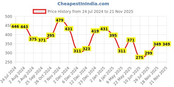 myntra.com Yellow Chimes Silver-Toned Charm Bracelet yellow chimes Price History Graph from 24 Jul 2024 to 21 Nov 2025