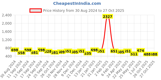 myntra.com Yellow Chimes Silver-Toned Contemporary Chandbalis yellow chimes Price History Graph from 30 Aug 2024 to 26 Oct 2025