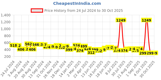 myntra.com Yellow Chimes Silver-Toned Contemporary Drop Earrings yellow chimes Price History Graph from 24 Jul 2024 to 29 Oct 2025