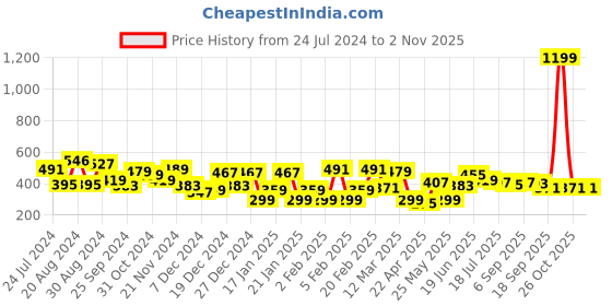 myntra.com Yellow Chimes Silver-Toned Contemporary Drop Earrings yellow chimes Price History Graph from 24 Jul 2024 to 2 Nov 2025