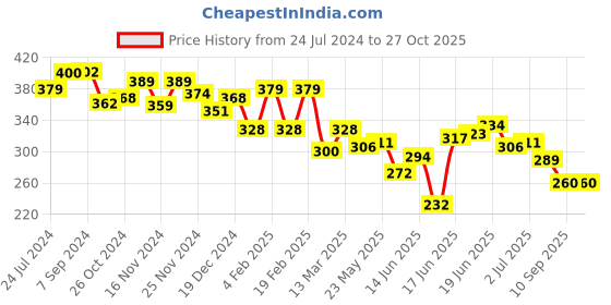 myntra.com Yellow Chimes Silver-Toned Contemporary Drop Earrings yellow chimes Price History Graph from 24 Jul 2024 to 26 Oct 2025