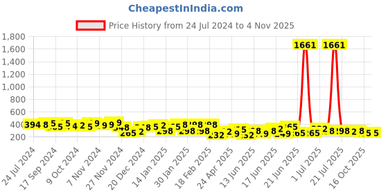 myntra.com Yellow Chimes Silver-Toned Contemporary Ear Cuff yellow chimes Price History Graph from 24 Jul 2024 to 2 Nov 2025
