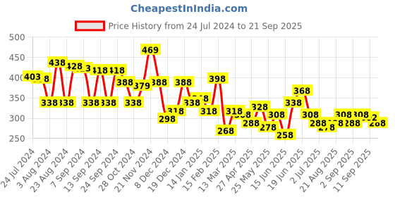 myntra.com Yellow Chimes Silver-Toned Contemporary Hoop Earrings yellow chimes Price History Graph from 24 Jul 2024 to 21 Sep 2025