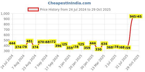 myntra.com Yellow Chimes Silver-Toned Contemporary Jhumkas Earrings yellow chimes Price History Graph from 24 Jul 2024 to 29 Oct 2025